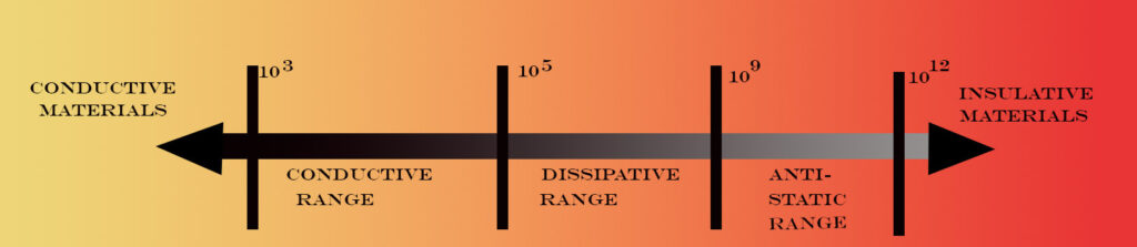 anti static graph